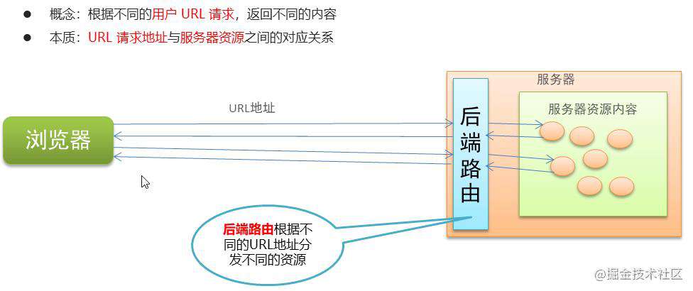 :) 简单入门 Vue-router